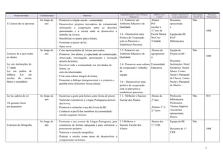 5
Projeto/atividade Calendarização Objetivos
Enquadramento com o Projeto
Educativo
Público-alvo
e local
Grupo responsável
e/ou coordenador
Interrupção
Ativid. let.
Recursos
financeiros
A Leitura não se aposenta
Ao longo do
ano
Promover a relação escola – comunidade;
Desenvolver projetos inovadores de voluntariado
reforçando a cooperação entre as docentes
aposentadas e a escola onde se desenvolve o
trabalho de leitura;
Sensibilizar os alunos para aleitura;
Fomentar o prazer deler;
Saber ouvir.
3.2- Promover um
Ambiente Educativo de
Qualidade
3.6 - Desenvolver uma
Política de Cooperação
com os Parceiros e
Estabelecer Parcerias
Alunos
Pré-
escolar e
1.º ano da
Escola Básica
Sta Cruz
Trindade
Docentes
aposentada
s
Equipa das BE
Profª
Bibliotecária
Não
100€
Leituras de e para todas
as idades
Ler em instituições de
3.ª idade
Ler em jardins de
infância Ler em
escolas do ensino
básico e secundário
Ao longo do
ano
Criar oportunidades de leitura para todos;
Promover, nos alunos, a capacidade de comunicação,
observação, investigação, participação e recreação
através da leitura;
Envolver toda a comunidade em atividades de
leitura ou
com ela relacionadas;
Criar uma cultura integral de leitura;
Fomentar o diálogo intergeracional e o contacto e
partilha entre diferentes faixas etárias.
3.2- Promover um
Ambiente Educativo de
Qualidade
3.4- Promover uma cultura
de cooperação e trabalho
de
equipa
3.6 – Desenvolver uma
política de cooperação
com os parceiros e
estabelecer parcerias
Alunos do
agrupament
o
Comunidade
Educativa
Equipa do
Projeto aLeR+
Docentes
Instituições: Hotel
Geriátrico; Resort
Sénior; Centro
Social e Paroquial
de Chaves; Centro
Social e Paroquial
de Mairos, …
Não
100€
Ler na cadeira do rei
Os grandes leem
aos pequenos
Ao longo do
ano
Incentivar o gosto pela leitura como forma de prazer;
Valorizar e promover a Língua Portuguesa através
dos livros;
Promover e estimular o uso dos livros da BE;
Conhecer o perfil dos membros da comunidade
escolar enquanto leitores.
3.1 - Melhorar o Sucesso
Escolar dos Alunos
Alunos do
2.ºano
Alunos 1.º e
2.º anos
Professora
bibliotecária
Professores
Técnica Superior
Assistentes
operacionais
Outros
Não 50 €
Concurso de Ortografia
Ao longo do
ano
Fomentar o uso correto da Língua Portuguesa, para
comunicar de formar adequada e para estruturar o
pensamento próprio;
Valorizar a correção ortográfica;
Praticar a escrita como meio de desenvolver a
compreensão na leitura.
3.1 Melhorar o
Sucesso Escolar dos
Alunos
Alunos dos
1.º CEB
Equipa da BE
Docentes do 1.º
CEB
Não
100€
 