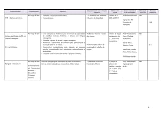 6
Projeto/atividade Calendarização Objetivos
Enquadramento com o Projeto
Educativo
Público-alvo
e local
Grupo responsável
e/ou coordenador
Interrupção
Ativid. let.
Recursos
financeiros
TOP + Leituras e leitores
Ao longo do ano Fomentar a requisição domiciliária;
Formar leitores.
3.2- Promover um Ambiente
Educativo de Qualidade
Alunos do 1º
CEB da EBSCT
Profªs Bibliotecárias
Equipa das BE
Docentes de
Português
Não
150€
Leituras partilhadas na BE em
Língua Estrangeira
L.E. na biblioteca
Ao longo do ano Criar situações e dinâmicas que incentivem a capacidade
de partilhar notícias, histórias e leituras em língua
estrangeira;
Estimular o prazer de ler em LínguaEstrangeira;
Promover a capacidade de comunicação, participação e
recreação através da leitura;
Desenvolver competências com impacto no sucesso
escolar: comunicação oral, autonomia, autoconfiança e
desinibição;
Cooperar com os outros em tarefas e projetos comuns.
Melhorar o Sucesso Escolar
dos Alunos
Promover uma cultura de
cooperação e trabalho de
equipa
Alunos de língua
estrangeira dos
2.º, 3ºciclos e
secundário
Prof.ª Ana Cristina
Naya; Cândida
Ventuzelos;
Salette Silva;
Sameiro Costa;
Isabel Brás, Sandra
Pinto; Sílvia Soares;
-Biblioteca escolar
Não
50 €
Paragem Todos a Ler+
Ao longo do ano
Trimestralmente
em 3 momentos
distintos –
23 outubro,
21 março
15 maio
Realizar uma paragem simultânea de todas as atividades
letivas, sendo dedicados, à mesma hora, 15m à leitura.
3.1 Melhorar o Sucesso
Escolar dos Alunos
Crianças e
alunos dos
jardins e escolas
do 1º ciclo; 2.º e
3.º Ciclo e
Secundário
Profª Bibliotecária
Equipa projeto
aLeR+
Não
 