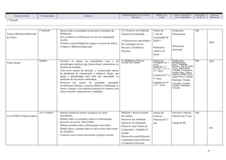 9
Projeto/atividade Calendarização Objetivos
Enquadramento com o Projeto
Educativo
Público-alvo
e local
Grupo responsável
e/ou coordenador
Interrupção
Ativid. let.
Recursos
financeiros
1º Período
Visitas à Biblioteca Municipal
de Chaves
1º período Motivar toda a comunidade escolar para a utilização das
Bibliotecas;
Dar a conhecer as Bibliotecas no seio da comunidade
escolar;
Verificar a acessibilidade dos espaços e recursos de leitura;
Conhecer a Biblioteca Municipal.
3.2- Promover um Ambiente
Educativo de Qualidade
3.6-Desenvolver uma Política
de Cooperação com os
Parceiros e Estabelecer
Parcerias
Alunos do
1.ºano de
escolaridade da
EBSCT
Professores
titulares de
turma
Professoras
bibliotecárias
Bibliotecária
municipal
Não
200 €
Project Skype
outubro Envolver os alunos em experiências ricas e em
aprendizagens atrativas que desenvolvam competências no
domínio da oralidade;
Criar novos espaços de interação e comunicação, através
da plataforma de comunicação à distância, Skype, que
alarga a aprendizagem para além das capacidades ou
limitações da sua escola/ comunidade;
Promover um ensino de qualidade sustentado
em diferentes métodos e recursos didáticos, habilitando os
alunos a atingir o seu máximo potencial no contacto com
outras culturas/ conhecimentos/ realidades.
3.1 Melhorar o Sucesso
Escolar dos Alunos
Alunos de:
Português do 1.º
ciclo;
Inglês do 5.º,
6.º, 10.º, 11.º e
12.º anos;
Francês do 8.º e
9.º anos;
Espanhol do 9.º
e 11.º anos
Professoras
bibliotecárias
Prof.ª Anabela
Pereira; Ana Cristina
Naya; Isabel Brás;
Cândida Ventuzelos;
Sandra Pinto; Sílvia
Soares; Salette Silva;
Isabel Pires; Cristina
Martinho; Cláudia
Carvalho; António
Coelho; Hermínia
Peixoto
Não 100 €
Ler,ALIMENTOparaoespírito
16-23 outubro Realizar tarefas de leitura e pesquisa em vários
documentos;
Refletir sobre os conteúdos relativos à alimentação,
presentes na revista “QueroSaber;
Debater questões sobre a alimentação e seus mitos;
Redigir frases e opiniões sobre os vários textos lidos eexpô-
las ao público.
Cooperar com os outros em tarefas e projetos comuns.
Melhorar o Sucesso Escolar
dos Alunos;
Promover um Ambiente
Educativo de Qualidade;
Promover uma Cultura de
Cooperação e Trabalho de
Equipa;
DesenvolverumaPolíticade
CooperaçãocomosParceiros
e Estabelecer Parcerias
Alunos de
Ciências
Naturais do 9.º
ano
Docentes Ciências
Naturais do 9.º ano
Equipa da BE
Não
50 €
 