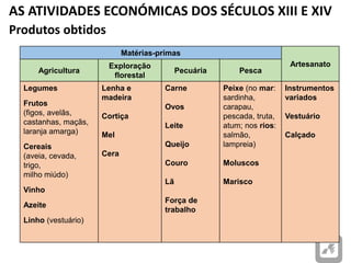 AS ATIVIDADES ECONÓMICAS DOS SÉCULOS XIII E XIV
Produtos obtidos
Matérias-primas
Artesanato
Agricultura
Exploração
florestal
Pecuária Pesca
Legumes
Frutos
(figos, avelãs,
castanhas, maçãs,
laranja amarga)
Cereais
(aveia, cevada,
trigo,
milho miúdo)
Vinho
Azeite
Linho (vestuário)
Lenha e
madeira
Cortiça
Mel
Cera
Carne
Ovos
Leite
Queijo
Couro
Lã
Força de
trabalho
Peixe (no mar:
sardinha,
carapau,
pescada, truta,
atum; nos rios:
salmão,
lampreia)
Moluscos
Marisco
Instrumentos
variados
Vestuário
Calçado
 