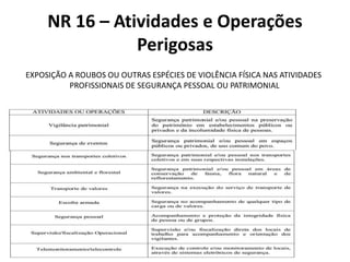 NR 16 – Atividades e Operações 
Perigosas 
EXPOSIÇÃO A ROUBOS OU OUTRAS ESPÉCIES DE VIOLÊNCIA FÍSICA NAS ATIVIDADES 
PROFISSIONAIS DE SEGURANÇA PESSOAL OU PATRIMONIAL 
 