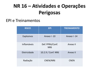 NR 16 – Atividades e Operações 
Perigosas 
EPI e Treinamentos 
RISCO EPI TREINAMENTO 
Explosivos Anexo I -10 Anexo I -14 
Inflamáveis Def. PPRA/Conf. 
NR6 
Anexo II 
Eletricidade 10.2.9 / Conf. NR6 Anexo II 
Radiação CNEN/NR6 CNEN 
 