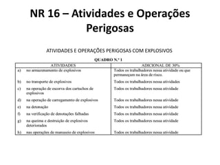 NR 16 – Atividades e Operações 
Perigosas 
ATIVIDADES E OPERAÇÕES PERIGOSAS COM EXPLOSIVOS 
 