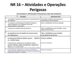 NR 16 – Atividades e Operações 
Perigosas 
ATIVIDADES E OPERAÇÕES PERIGOSAS COM INFLAMÁVEIS 
1. 
 