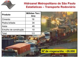 Hidroanel Metropolitano de São Paulo
                         Estatísticas – Transporte Rodoviário

                         Milhões Ton./
Produto
                             Ano
Cimento                       19
Pedra britada                 34
Areia                         48
Entulho de construção         10
Total                         111




                                         Nº de viagens/dia: ~26.000
 