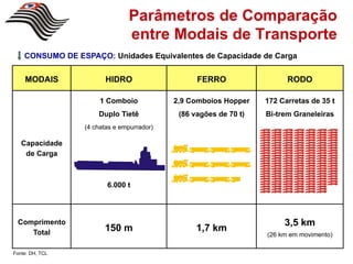 Parâmetros de Comparação
                               entre Modais de Transporte
    CONSUMO DE ESPAÇO: Unidades Equivalentes de Capacidade de Carga


    MODAIS             HIDRO                     FERRO                  RODO

                      1 Comboio            2,9 Comboios Hopper    172 Carretas de 35 t
                     Duplo Tietê            (86 vagões de 70 t)   Bi-trem Graneleiras
                 (4 chatas e empurrador)

   Capacidade
    de Carga



                        6.000 t




 Comprimento                                                           3,5 km
    Total
                       150 m                     1,7 km
                                                                  (26 km em movimento)

Fonte: DH, TCL
 