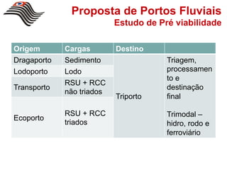 Proposta de Portos Fluviais
                           Estudo de Pré viabilidade

Origem       Cargas        Destino
Dragaporto   Sedimento                 Triagem,
Lodoporto    Lodo                      processamen
                                       to e
             RSU + RCC
Transporto                             destinação
             não triados
                           Triporto    final

             RSU + RCC                 Trimodal –
Ecoporto
             triados                   hidro, rodo e
                                       ferroviário
 