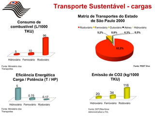 Transporte Sustentável - cargas
                                                   Matriz de Transportes do Estado
            Consumo de                                    de São Paulo 2000
         combustível (L/1000                        Rodoviário   Ferroviário     Dutoviário   Aéreo   Hidroviário
               TKU)                                                5,2%           0,8%        0,3%     0,5%
                                   96



                                                                                      93,2%
              5         10

      Hidroviário Ferroviário Rodoviáro

Fonte: Ministério dos                                                                                 Fonte: PDDT Vivo
Transportes


            Eficiência Energética                            Emissão de CO2 (kg/1000
           Carga / Potência (T / HP)                                  TKU)
               5                                                                              116

                                                                 20              34
                        0.75      0,17

                                                            Hidroviário Ferroviário Rodoviáro
        Hidroviário Ferroviário Rodoviáro
Fonte: Ministério dos                                     Fonte:'DOT/Mari0me'
Transportes                                               Administra0on'e'TCL'
 
