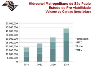 Hidroanel Metropolitano de São Paulo
                           Estudo de Pré-viabilidade
                           Volume de Cargas (toneladas)


50,000,000
45,000,000
40,000,000
35,000,000
30,000,000                                    Dragagem
25,000,000                                    RCC
20,000,000                                    Lodo
15,000,000                                    RSU
10,000,000
 5,000,000
        0
             2011   2020     2030     2040
 