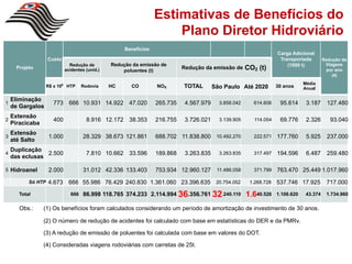 Estimativas de Benefícios do
                                                                     Plano Diretor Hidroviário
                                                    Benefícios
                                                                                                                    Carga Adicional
                  Custo                                                                                              Transportada         Redução de
                             Redução de        Redução da emissão de                                                    (1000 t)           Viagens
      Projeto              acidentes (unid.)       poluentes (t)
                                                                            Redução da emissão de      CO2 (t)                              por ano
                                                                                                                                              (4)
                                                                                                                                Média
                  R$ x 106 HTP     Rodovia     HC     CO         NOX        TOTAL        São Paulo Até 2020         30 anos     Anual

    Eliminação
1                    773 666 10.931 14.922 47.020                265.735     4.567.979     3.858.042     614.606     95.614      3.187      127.480
    de Gargalos
    Extensão
2                    400             8.916 12.172 38.353         216.755     3.726.021     3.139.905      114.054    69.776      2.326       93.040
    Piracicaba
    Extensão
3                  1.000           28.329 38.673 121.861         688.702 11.838.800 10.492.270           222.571    177.760      5.925      237.000
    até Salto
    Duplicação
4               2.500                7.810 10.662 33.596         189.868     3.263.835     3.263.835     317.497    194.596      6.487      259.480
    das eclusas

5 Hidroanel        2.000           31.012 42.336 133.403         753.934 12.960.127       11.486.058     371.799    763.470 25.449 1.017.960

           Só HTP 4.673      666 55.986 76.429 240.830 1.361.060 23.396.635 20.754.052                  1.268.728   537.746 17.925         717.000
       Total                 666 86.998 118.765 374.233 2.114.994          36.356.761 32.240.110 1.640.526          1.106.620    43.374    1.734.960

       Obs.:     (1) Os benefícios foram calculados considerando um período de amortização de investimento de 30 anos.

                 (2) O número de redução de acidentes foi calculado com base em estatísticas do DER e da PMRv.

                 (3) A redução de emissão de poluentes foi calculada com base em valores do DOT.

                 (4) Consideradas viagens rodoviárias com carretas de 25t.
 