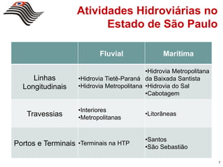 Atividades Hidroviárias no
                          Estado de São Paulo

                             Fluvial'                Marítima'

                                               • Hidrovia Metropolitana
     Linhas          • Hidrovia Tietê-Paraná da Baixada Santista
  Longitudinais'     • Hidrovia Metropolitana' • Hidrovia do Sal
                                               • Cabotagem'

                     • Interiores
    Travessias'      • Metropolitanas'
                                              • Litorâneas'



                                              • Santos
Portos e Terminais' • Terminais na HTP'       • São Sebastião'

                                                                          7
 