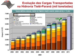 Evolução das Cargas Transportadas
                                      na Hidrovia Tietê-Paraná (mil toneladas)
                                    TAXA MÉDIA ANUAL NOS ÚLTIMOS ONZE ANOS (2000-2010) = 11,6%
                  7.000          AREIA                          SOJA
                                 CANA                           MILHO                                                             6.354
                                 FARELO DE SOJA                 ADUBO
                                 AÇÚCAR                         MADEIRA / CARVÃO
                                                                                                                         5.776
                  6.000          TRIGO
                                 PNEUS
                                                                ARROZ
                                                                MANDIOCA                                     15%
                                 CARNE                          CASCALHO
                                 ÓLEO VEGETAL                   SORGO                                  4.973    5.026
                                 SEMENTES                       POLIETILENO
                  5.000          PRODUTOS ALIMENTÍCIOS          OUTROS PRODUTOS               4.699
                                 PROJETADA

                                                                                     3.944
Carga (t X 10 )
3




                  4.000
                                                                           3.481
                                                                  3.105
                  3.000                                 2.774

                                     2.143    2.173

                  2.000     1.724



                  1.000


                     0
                          2000      2001     2002     2003      2004      2005     2006      2007     2008     2009     2010     2011
                                                                             ANO
 