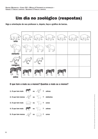 88
Permitidaareproduçãosomenteaoslicenciadosconformecontratodelicença.
Destino: Matemática – Curso: CH I – Módulo 4:Tratamento da informação –
Unidade 1:Tabelas e gráficos – Seqüência 3:Tabelas e gráficos
Um dia no zoológico (respostas)
Siga a orientação de seu professor e, depois, faça o gráfico de barras.
O que tem a mais ou a menos? Quantos a mais ou a menos?
urso
elefante
canguru
zebra
1. O que tem mais
2. O que tem menos
3. O que tem mais
4. O que tem mais
5. O que tem menos
ou
ou
ou
ou
ou
?	 zebras
?	 elefantes
?	 ursos
?	 zebras
?	 ursos
 