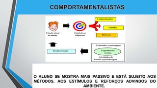 O ALUNO SE MOSTRA MAIS PASSIVO E ESTÁ SUJEITO AOS
MÉTODOS, AOS ESTÍMULOS E REFORÇOS ADVINDOS DO
AMBIENTE.
 