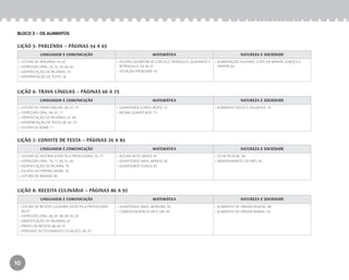 10
Bloco 2 – os alimentos
LINGUAGEM E COMUNICAÇÃO matemática NATUREZA E SOCIEDADE
•	 LEITURA DE PARLENDA: 54, 65
•	 EXPRESSÃO ORAL: 54, 55, 56, 60, 62
•	 IDENTIFICAÇÃO DE PALAVRAS: 55
•	 INTERPRETAÇÃO DE TEXTO: 56
•	 FIGURAS GEOMÉTRICAS (CÍRCULO, TRIÂNGULO, QUADRADO E
RETÂNGULO): 59, 60, 61
•	 SITUAÇÃO-PROBLEMA: 59
•	 ALIMENTAÇÃO SAUDÁVEL (CAFÉ DA MANHÃ, ALMOÇO E
JANTAR): 62
LINGUAGEM E COMUNICAÇÃO matemática NATUREZA E SOCIEDADE
•	 LEITURA DE TRAVA-LÍNGUAS: 66, 67, 75
•	 EXPRESSÃO ORAL: 66, 67, 71
•	 IDENTIFICAÇÃO DE PALAVRAS: 67, 68
•	 INTERPRETAÇÃO DE TEXTO: 68, 69, 70
•	 ESCRITA DE NOME: 71
•	 QUANTIDADE (CHEIO, VAZIO): 72
•	 MESMA QUANTIDADE: 73
•	 ALIMENTOS DOCES E SALGADOS: 74
LINGUAGEM E COMUNICAÇÃO matemática NATUREZA E SOCIEDADE
•	 LEITURA DE HISTÓRIA (FEITA PELA PROFESSORA): 76, 77
•	 EXPRESSÃO ORAL: 76, 77, 80, 81, 82
•	 IDENTIFICAÇÃO DE PALAVRA: 78
•	 ESCRITA DO PRÓPRIO NOME: 78
•	 LEITURA DE IMAGEM: 80
•	 ALTURA (ALTO, BAIXO): 81
•	 QUANTIDADE (MAIS, MENOS): 82
•	 QUANTIDADE (CHEIO): 83
•	 FICHA PESSOAL: 84
•	 ANIVERSARIANTES DO MÊS: 85
LINGUAGEM E COMUNICAÇÃO matemática NATUREZA E SOCIEDADE
•	 LEITURA DE RECEITA CULINÁRIA (FEITA PELA PROFESSORA):  
86, 87
•	 EXPRESSÃO ORAL: 86, 87, 88, 89, 93, 94
•	 IDENTIFICAÇÃO DE PALAVRAS: 87
•	 PARTES DA RECEITA: 88, 89, 91
•	 ATIVIDADE DE FECHAMENTO DO BLOCO: 96, 97
•	 QUANTIDADE (MAIS, NENHUM): 93
•	 CORRESPONDÊNCIA UM A UM: 94
•	 ALIMENTOS DE ORIGEM VEGETAL: 88
•	 ALIMENTOS DE ORIGEM ANIMAL: 95
LIÇÃO 5: PARLENDA – PÁGINAS 54 A 65
LIÇÃO 6: TRAVA-LÍNGUAS – PÁGINAS 66 A 75
LIÇÃO 7: CONVITE DE FESTA – PÁGINAS 76 A 85
LIÇÃO 8: RECEITA CULINÁRIA – PÁGINAS 86 A 97
EE_CCEDINF2_manual.indd 10 9/16/09 4:58:57 PM
 