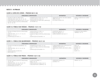 11
Bloco 3 – as fábulas
LINGUAGEM E COMUNICAÇÃO matemática NATUREZA E SOCIEDADE
•	 ORIENTAÇÃO ESPACIAL (EM CIMA, EMBAIXO,
ATRÁS): 105, 106
•	 PESO (MAIS PESADO): 106
•	 ANIMAIS (COBERTURA DO CORPO):
107, 108
LINGUAGEM E COMUNICAÇÃO matemática NATUREZA E SOCIEDADE
•	 QUANTIDADE (MUITO): 115
•	 NOÇÃO DE DIREÇÃO: 116
•	 CORRESPONDÊNCIA UM A UM: 117
•	 ESTAÇÕES DO ANO (VERÃO E
INVERNO): 118, 119
LINGUAGEM E COMUNICAÇÃO matemática NATUREZA E SOCIEDADE
•	 CORRESPONDÊNCIA PELA ESPESSURA, PELO
TAMANHO E PELA COR: 127
•	 ORIENTAÇÃO ESPACIAL (NA FRENTE, ATRÁS):
128
•	 VISÃO: 129
•	 AUDIÇÃO: 130
•	 PALADAR: 131
•	 TATO: 132
•	 OLFATO: 133
LINGUAGEM E COMUNICAÇÃO matemática NATUREZA E SOCIEDADE
•	 ORIENTAÇÃO ESPACIAL: 141
•	 DISTÂNCIA: 141
•	 AMIGOS: 142, 143
LIÇÃO 9: CAPAS DE LIVROS – PÁGINAS 98 A 109
LIÇÃO 10: FÁBULA EM VERSOS – PÁGINAS 110 A 119
LIÇÃO 11: FÁBULA EM QUADRINHOS – PÁGINAS 120 A 133
LIÇÃO 12: FÁBULA EM PROSA – PÁGINAS 134 A 145
•	 LEITURA DE CAPAS DE LIVROS: 98, 99
•	 EXPRESSÃO ORAL: 98, 99, 100, 101, 102, 105
•	 CARACTERÍSTICAS DAS FÁBULAS: 99, 101, 102, 109
•	 LEITURA DE FÁBULA (FEITA PELA PROFESSORA):
100, 101, 102, 105
•	 INTERPRETAÇÃO DE TEXTO: 100, 101, 105
•	 IDENTIFICAÇÃO DE LETRAS: 101
•	 ORGANIZAÇÃO DE CENAS PARA COMPOSIÇÃO
DE HISTÓRIA: 102
•	 LEITURA DE POEMA (FEITA PELA PROFESSORA):
110, 111
•	 EXPRESSÃO ORAL: 110, 111, 117, 118, 119
•	 RIMAS: 111, 112, 113
•	 INTERPRETAÇÃO DE TEXTO: 111
•	 IDENTIFICAÇÃO DE LETRAS: 112
•	 ESCRITA DE LETRAS: 112, 113
•	 LEITURA DE FÁBULA (FEITA PELA PROFESSORA):
114
•	 IDENTIFICAÇÃO DE PALAVRAS: 114
•	 LEITURA DE HISTÓRIA EM QUADRINHOS: 120,
	 121, 122
•	 EXPRESSÃO ORAL: 120, 121, 122, 124, 126,
	 129 A 133
•	 LISTA DE PALAVRAS (ESCRITA PELA 	
PROFESSORA): 123
•	 INTERPRETAÇÃO DE TEXTO: 124, 126
•	 LEITURA DE FÁBULA (FEITA PELA PROFESSORA):
125
•	 IDENTIFICAÇÃO DE PALAVRAS: 125
•	 LEITURA DE FÁBULA (FEITA PELA PROFESSORA):
134, 135, 136
•	 EXPRESSÃO ORAL: 134, 135, 136, 143, 144
•	 IDENTIFICAÇÃO DE PALAVRAS: 134
•	 INTERPRETAÇÃO DE TEXTO: 137
•	 ESCRITA DE PALAVRAS: 137
•	 RIMAS: 138, 139
•	 IDENTIFICAÇÃO DE LETRAS: 138, 139
•	 LINGUAGEM VISUAL (LABIRINTO): 140
EE_CCEDINF2_manual.indd 11 9/16/09 4:58:57 PM
 