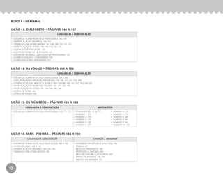 12
Bloco 4 – os poemas
LINGUAGEM E COMUNICAÇÃO
•	 LEITURA DE POEMA (FEITA PELA PROFESSORA): 146, 147
•	 IDENTIFICAÇÃO DE PALAVRAS: 146, 153
•	 TRABALHO COM LETRAS MÓVEIS: 147, 148, 149, 150, 151, 152
•	 IDENTIFICAÇÃO DE LETRAS: 148, 149, 150, 152, 154
•	 ESCRITA DO PRÓPRIO NOME: 150
•	 ESCRITA DO NOME DA PROFESSORA: 151
•	 LEITURA DE PALAVRAS (COM AJUDA DA PROFESSORA): 153
•	 ALFABETO (VOGAIS E CONSOANTES): 154
•	 ESCRITA DAS LETRAS APRENDIDAS: 157
LINGUAGEM E COMUNICAÇÃO
•	 LEITURA DE POEMA (FEITA PELA PROFESSORA): 158 A 165
•	 LISTA DE PALAVRAS INICIADAS POR VOGAIS: 159, 160, 161, 162, 163, 164
•	 ESCRITA DAS VOGAIS MINÚSCULAS EM LETRA CURSIVA: 160, 161, 162, 163, 164, 165
•	 IDENTIFICAÇÃO DO NOME DAS FIGURAS: 160, 163, 167, 168
•	 IDENTIFICAÇÃO DE LETRAS: 161, 162, 164, 165, 166
•	 ESCRITA DE NOME: 163
•	 DITADO DE VOGAIS: 169
LINGUAGEM E COMUNICAÇÃO matemática
•	 LEITURA DE POEMA (FEITA PELA PROFESSORA): 170, 171, 172 •	 CONTAGEM DE 1 A 10: 171		 •  NÚMERO 6: 178
•	 NÚMERO 1: 173	 	 	 •  número 7: 179
•	 NÚMERO 2: 174	 	 	 •  número 8: 180
•	 NÚMERO 3: 175	 	 	 •  número 9: 181
•	 NÚMERO 4: 176	 	 	 •  número 0: 182
•	 NÚMERO 5: 177	 	 	 •  NÚMERO 10: 183
LINGUAGEM E COMUNICAÇÃO NATUREZA E SOCIEDADE
•	 LEITURA DE POEMA (FEITA PELA PROFESSORA): 184 A 192
•	 EXPRESSÃO ORAL: 184 A 192
•	 IDENTIFICAÇÃO DE PALAVRAS: 184, 185, 186
•	 TRABALHO COM LETRAS MÓVEIS: 189
•	 FENÔMENO DA NATUREZA (ARCO-ÍRIS): 186
•	 FAMÍLIA: 187
•	 MEIOS DE TRANSPORTE: 188
•	 PROFISSÕES (CARTEIRO): 189
•	 MEIO DE COMUNICAÇÃO (CARTA): 189
•	 PARTES DA MORADIA: 190, 191
•	 OBJETOS DA MORADIA: 191
LIÇÃO 13: O ALFABETO – PÁGINAS 146 A 157
LIÇÃO 14: AS VOGAIS – PÁGINAS 158 A 169
LIÇÃO 15: OS NÚMEROS – PÁGINAS 170 A 183
LIÇÃO 16: MAIS POEMAS – PÁGINAS 184 A 192
EE_CCEDINF2_manual.indd 12 9/16/09 4:58:57 PM
 