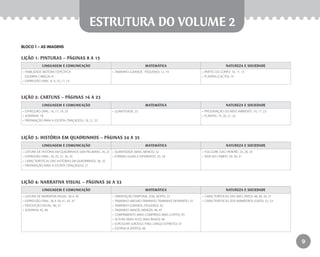 9
estrutura do volume 2
Bloco 1 – as imagens
LINGUAGEM E COMUNICAÇÃO matemática NATUREZA E SOCIEDADE
•	 HABILIDADE MOTORA ESPECÍFICA
	 (QUEBRA-CABEÇA): 8
•	 EXPRESSÃO ORAL: 8, 9, 10, 11, 14
•	 TAMANHO (GRANDE,  PEQUENO): 12, 14 •	 PARTES DO CORPO: 10, 11, 13
•	 PLANTAS (CACTO): 14
LINGUAGEM E COMUNICAÇÃO matemática NATUREZA E SOCIEDADE
•	 LEITURA DE HISTÓRIA EM QUADRINHOS SEM PALAVRAS: 24, 25
•	 EXPRESSÃO ORAL: 24, 25, 31, 34, 35
•	 CARACTERÍSTICAS DAS HISTÓRIAS EM QUADRINHOS: 26, 32
•	 PREPARAÇÃO PARA A ESCRITA (TRAÇADOS): 27
•	 QUANTIDADE (MAIS, MENOS): 32
•	 FORMAS IGUAIS E DIFERENTES: 33, 34
•	 FOLCLORE (SACI-PERERÊ): 25, 28, 33
•	 VIDA NO CAMPO: 29, 30, 31
LINGUAGEM E COMUNICAÇÃO matemática NATUREZA E SOCIEDADE
•	 EXPRESSÃO ORAL: 16, 17, 19, 20
•	 ADIVINHA: 18
•	 PREPARAÇÃO PARA A ESCRITA (TRAÇADOS): 18, 21, 22
•	 QUANTIDADE: 23 •	 PRESERVAÇÃO DO MEIO AMBIENTE: 16, 17, 23
•	 PLANTAS: 19, 20, 21, 22
LINGUAGEM E COMUNICAÇÃO matemática NATUREZA E SOCIEDADE
•	 LEITURA DE NARRATIVA VISUAL: 36 A 39
•	 EXPRESSÃO ORAL: 36 A 39, 41, 43, 47
•	 PERCEPÇÃO VISUAL: 40, 41
•	 ADIVINHA: 45, 46
•	 ORIENTAÇÃO TEMPORAL (DIA, NOITE): 37
•	 TAMANHO (MESMO TAMANHO, TAMANHO DIFERENTE): 42
•	 TAMANHO (GRANDE, PEQUENO): 43
•	 TAMANHO (MAIOR, MENOR): 44, 45
•	 COMPRIMENTO (MAIS COMPRIDO, MAIS CURTO): 45
•	 ALTURA (MAIS ALTO, MAIS BAIXO): 46
•	 ESPESSURA (GROSSO, FINO, LARGO, ESTREITO): 47
•	 DISTÂNCIA (PERTO): 48
•	 CARACTERÍSTICAS DAS AVES (PATO): 48, 49, 50, 51
•	 CARACTERÍSTICAS DOS MAMÍFEROS (GATO): 52, 53
LIÇÃO 1: PINTURAS – PÁGINAS 8 A 15
LIÇÃO 3: HISTÓRIA EM QUADRINHOS – PÁGINAS 24 A 35
LIÇÃO 2: CARTUNS – PÁGINAS 16 A 23
LIÇÃO 4: NARRATIVA VISUAL – PÁGINAS 36 A 53
EE_CCEDINF2_manual.indd 9 9/16/09 4:58:56 PM
 