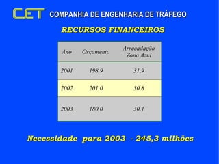 RECURSOS FINANCEIROS Necessidade  para 2003  - 245,3 milhões 