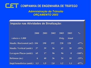 Administração do Trânsito ORÇAMENTO 2003 Impacto nas Atividades de Sinalização: 2000 2001 2002 2003 2003   % valores x 1.0...