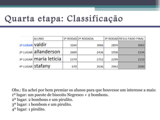 Quarta etapa: Classificação




 Obs.: Eu achei por bem premiar os alunos para que houvesse um interesse a mais:
 1º lugar: um pacote de biscoito Negresco + 2 bombons.
 2º lugar: 2 bombons e um pirulito.
 3º lugar: 1 bombom e um pirulito.
 4º lugar: 1 pirulito.
 