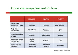 Tipos de erupções vulcânicas
Atividade
explosiva
Atividade
efusiva
Atividade
mista
Viscosidade
do magma e lava
Projeção de
piroclastos
Escoadas ou rios
de lava
Altura dos cones
vulcânicos
Inclinação das
vertentes
viscosos
Abundante
Ausente
Muito
altos
Vertentes
íngremes
Adaptado de Cientic 7 - Porto Editora
fluidos
Ausente
Abundante
Baixos
Vertentes
suaves
intermédios
Alguns
Alguma
Altos
Inclinadas
 