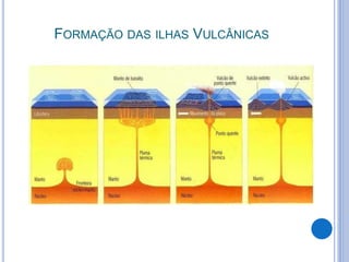 FORMAÇÃO DAS ILHAS VULCÂNICAS
 