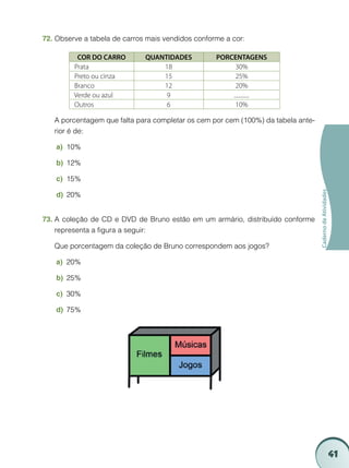 72.	Observe a tabela de carros mais vendidos conforme a cor:

          COR DO CARRO        QUANTIDADES          PORCENTAGENS
         Prata                    18                    30%
         Preto ou cinza           15                    25%
         Branco                   12                    20%
         Verde ou azul             9                   ............
         Outros                    6                    10%

	   A porcentagem que falta para completar os cem por cem (100%) da tabela ante-
    rior é de:

    a)	 10%

    b)	 12%

    c)	 15%




                                                                                   Caderno de Atividades
    d)	 20%


73.	A coleção de CD e DVD de Bruno estão em um armário, distribuído conforme
    representa a figura a seguir:

	   Que porcentagem da coleção de Bruno correspondem aos jogos?

    a)	 20%

    b)	 25%

    c)	 30%

    d)	 75%




                                                                                                           41
 