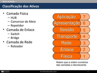 Ativos de Redes
• Camada Física
– HUB
– Conversor de Meio
– Repetidor
• Camada de Enlace
– Switch
– Bridge
• Camada de Rede
– Roteador
Classificação dos Ativos
Prof. M.Sc Nilson Mori Lazarin 3
 