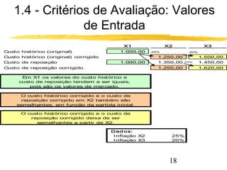 1.4 - Critérios de Avaliação: Valores 
25% 20% 
18 
de Entrada 
X1 X2 X3 
Custo histórico (original) 1.000,00 
Custo histórico (original) corrigido 1 .250,00 1.500,00 
Custo de reposição 1.000,00 1 .350,00 1.450,00 
Custo de reposição corrigido 1 .250,00 1.620,00 
Em X1 os valores do custo histórico e 
custo de reposição tendem a ser iguais, 
pois são os valores de mercado. 
O custo histórico corrigido e o custo de 
reposição corrigido em X2 também são 
semelhantes, em função da partida inicial. 
O custo histórico corrigido e o custo de 
reposição corrigido deixa de ser 
semelhantes a partir de X2. 
20% 
Dados: 
Inflação X2 25% 
Inflação X3 20% 125% 
 