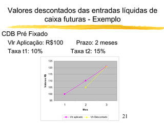 Valores descontados das entradas líquidas de 
21 
caixa futuras - Exemplo 
CDB Pré Fixado 
 Vlr Aplicação: R$100 Prazo: 2 meses 
 Taxa t1: 10% Taxa t2: 15% 
125 
120 
115 
110 
105 
100 
95 
1 2 3 
Mes 
Valores R$ 
Vlr aplicado Vlr Descontado 
 