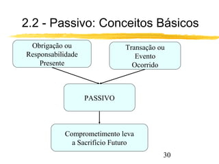 2.2 - Passivo: Conceitos Básicos 
30 
PASSIVO 
Transação ou 
Evento 
Ocorrido 
Obrigação ou 
Responsabilidade 
Presente 
Comprometimento leva 
a Sacrifício Futuro 
 