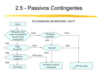 2.5 - Passivos Contingentes 
FLUXOGRAMA DE DECISÃO - IAS 37 
35 
Início 
Obrigação atual 
como conseqüência 
de um evento 
contingente? 
Saída 
Provável? 
Estimativa 
confiável? 
Provisione 
Obrigação 
possível? 
Remota? 
Divulgue o passivo 
contingente Não faça nada 
SIM 
SIM 
SIM 
NÃO 
NÃO 
NÃO (rara) 
NÃO 
SIM 
SIM 
NÃO 
 