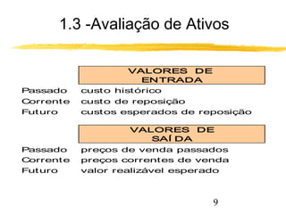 1.3 -Avaliação de Ativos 
9 
VALORES DE 
ENTRADA 
Passado custo histórico 
Corrente custo de reposição 
Futuro custos esperados de reposição 
VALORES DE 
SAÍ DA 
Passado preços de venda passados 
Corrente preços correntes de venda 
Futuro valor realizável esperado 
 