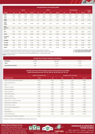 4 
* Corresponde ao quanto cada estado representa no total dos custos da pecuária no Brasil. 
** Referente a 85,02% do rebanho nacional segundo o Rebanho Efeti vo Bovino PPM / IBGE 2012. 
Valor da arroba considerado - Indicador Boi Gordo Esalq/BM&FBovespa - Estado de São Paulo. 
Fonte: Cepea/USP-CNA 
Boletim Ativos da Pecuária de Corte 
é um boletim mensal elaborado pela 
Superintendência Técnica da CNA e Centro de 
Estudos Avançados em Economia Aplicada - 
Cepea/Esalq - da Universidade de São Paulo. Reprodução permitida desde que citada a fonte. 
CONFEDERAÇÃO DA AGRICULTURA E 
PECUÁRIA DO BRASIL 
SGAN - Quadra 601 - Módulo K - Brasília/DF 
(61) 2109-1419 | cna.comunicacao@cna.org.br 
Variação Mensal e Acumulada (2014) 
COE (1) COT (2) Boi Gordo R$/@ Ponde- 
Estados jul ago set jan-set jul ago set jan-set jul ago set jan-set rações 
Bahia -1,87% 2,88% 5,94% 14,10% -1,58% 2,44% 5,09% 11,34% -3,34% 5,15% 9,97% 21,37% 5,70% 
Goiás 1,74% 0,96% 2,98% 18,69% 1,61% 0,88% 2,59% 16,90% 1,93% 2,44% 4,40% 15,35% 12,27% 
Minas 
1,56% 1,53% -0,32% 14,30% 1,25% 0,94% -0,42% 11,16% 2,03% 2,34% 3,71% 13,03% 15,99% 
Gerais 
Mato 
Grosso 
1,03% 1,16% -1,01% 10,33% 1,03% 0,70% -0,73% 8,17% 3,95% 1,25% 3,22% 18,99% 11,96% 
Mato 
Grosso do 
Sul 
0,83% 0,73% 1,09% 10,67% 0,49% 0,81% 0,45% 8,15% 3,73% 1,61% 4,16% 16,79% 13,34% 
Pará 6,40% -2,94% 0,17% 14,36% 5,80% -2,44% 0,18% 12,46% 5,27% 2,08% 5,48% 20,64% 10,35% 
Paraná 0,16% 5,52% 1,43% 15,93% 0,21% 4,65% 1,29% 13,48% 0,44% 1,61% 4,13% 13,06% 5,24% 
Rio Grande 
4,58% -0,30% -0,15% 6,83% 4,01% -0,25% -0,01% 6,29% 3,96% -2,17% -1,19% 8,16% 7,87% 
do Sul 
Rondônia 1,56% 0,71% 2,07% 13,92% 1,31% 0,57% 1,84% 11,79% 4,38% 1,45% 3,64% 20,50% 6,80% 
São Paulo 1,09% 2,35% 1,60% 17,26% 1,04% 1,82% 1,32% 14,39% 3,56% 3,57% 4,06% 13,82% 5,99% 
Tocanti ns -1,10% 2,96% 0,05% 14,35% -1,67% 2,20% 0,04% 12,15% 2,05% 2,53% 5,45% 20,69% 4,50% 
Brasil** 2,79% -0,02% 0,87% 14,13% 2,42% -0,02% 0,69% 11,84% 3,40% 3,22% 4,33% 14,67% 100% 
Variação dos Principais Indicadores Econômicos 
Indicadores Jul/2014 Ago/2014 Set/2014 
IGP-M 0,38% -0,27% 0,20% 
Acumulado Janeiro IGP-M 1,82% 1,55% 1,75% 
Variações dos Preços dos Principais Insumos da Pecuária de Corte (2014) 
Média Ponderada para BA, GO, MT, MS, PA, RO, RS, MG, PR, TO e SP 
Média das Ponderações COT Variação mensal e acumulada 
Grupos dos Custos Set/14 Jul Ago Set jan - set 
Bezerro e outros animais de reprodução* 38,21% 2,54% 0,67% 1,26% 25,09% 
Suplementação Mineral 11,66% 0,74% 0,04% 0,41% 4,94% 
Dieta 0,84% 0,08% -2,34% -0,90% -0,15% 
Adubos e Correti vos 2,61% 2,22% -0,36% 0,24% 4,06% 
Sementes Forrageiras 3,01% -0,94% 0,66% -7,51% -8,90% 
Máquinas Agrícolas 6,32% 0,00% 0,00% 0,00% -4,00% 
Implementos Agrícolas 1,45% -0,94% -0,40% 0,00% -4,34% 
Defensivos Agrícolas 1,64% 2,62% 0,78% 1,28% 3,21% 
Medicamentos - Vacinas 1,33% 0,35% 0,35% 0,24% -2,41% 
Medicamentos - Controle Parasitário 1,03% 0,77% 0,04% 0,45% 3,22% 
Medicamentos- Anti bióti cos 0,26% 0,16% 0,21% 0,43% 2,72% 
Medicamentos em geral 0,13% 1,22% 1,01% -0,59% 6,46% 
Insumos para reprodução animal 0,00% 0,71% -0,29% 0,23% 9,09% 
Mão de Obra 14,53% 0,00% 0,00% 0,00% 6,78% 
Construção Civil 9,73% 1,02% -0,10% 0,64% 6,66% 
Brinco de Identi fi cação 0,02% 1,17% 1,93% -0,40% 14,75% 
Outros (Energia, Administrati vos, Uti litário) 7,23% 
*Indicador do Bezerro ESALQ/BM&FBovespa, Mato Grosso do Sul 
1 - Custo Operacional Efeti vo (COE) 
2 - Custo Operacional Total (COT) 
