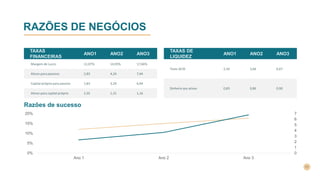 RAZÕES DE NEGÓCIOS
TAXAS
FINANCEIRAS
ANO1 ANO2 ANO3
0
1
2
3
4
5
6
7
0%
5%
10%
15%
20%
Ano 1 Ano 2 Ano 3
Razões de sucesso
TAXAS DE
LIQUIDEZ
ANO1 ANO2 ANO3
 