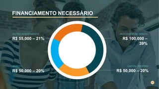 FINANCIAMENTO NECESSÁRIO
INVESTIDOR DE DÉBITO
R$ 100,000 –
39%
BANCO
R$ 50,000 – 20%
CAPITAL PRÓPRIO
R$ 50,000 – 20%
OUTRO INVESTIMENTO
R$ 55,000 – 21%
 