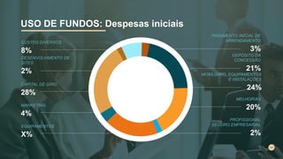 DEPÓSITO DA
CONCESSÃO
21%
EQUIPAMENTOS
X%
MELHORIAS
20%
DESENVOLVIMENTO DE
SITES
2%
PROFISSIONAL
SEGURO EMPRESARIAL
2%
MARKETING
4%
CAPITAL DE GIRO
28%
PAGAMENTO INICIAL DE
ARRENDAMENTO
3%
CUSTOS DIVERSOS
8%
MOBILIÁRIO, EQUIPAMENTOS
E INSTALAÇÕES
24%
USO DE FUNDOS: Despesas iniciais
 