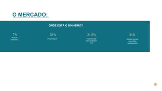 O MERCADO:
RENDA
VARIAVEL POUPANÇA FUNDOS DE
INVESTIMENT
OS
34%5% 31,6%31%
RENDA FIXA E
VALORES
IMOBILIARIS
ONDE ESTÁ O DINHEIRO?
 