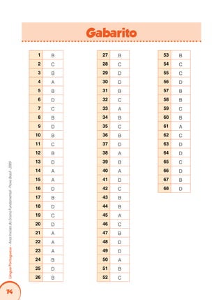 74
LínguaPortuguesa–AnosIniciaisdoEnsinoFundamental-ProvaBrasil-2009
1 B 27 B 53 B
2 C 28 C 54 C
3 B 29 D 55 C
4 A 30 D 56 D
5 B 31 B 57 B
6 D 32 C 58 B
7 C 33 A 59 C
8 B 34 B 60 B
9 D 35 C 61 A
10 B 36 B 62 C
11 C 37 D 63 D
12 B 38 A 64 D
13 D 39 B 65 C
14 A 40 A 66 D
15 A 41 D 67 B
16 D 42 C 68 D
17 B 43 B
18 D 44 B
19 C 45 A
20 D 46 C
21 A 47 B
22 A 48 D
23 A 49 D
24 B 50 A
25 D 51 B
26 B 52 C
Gabarito
 