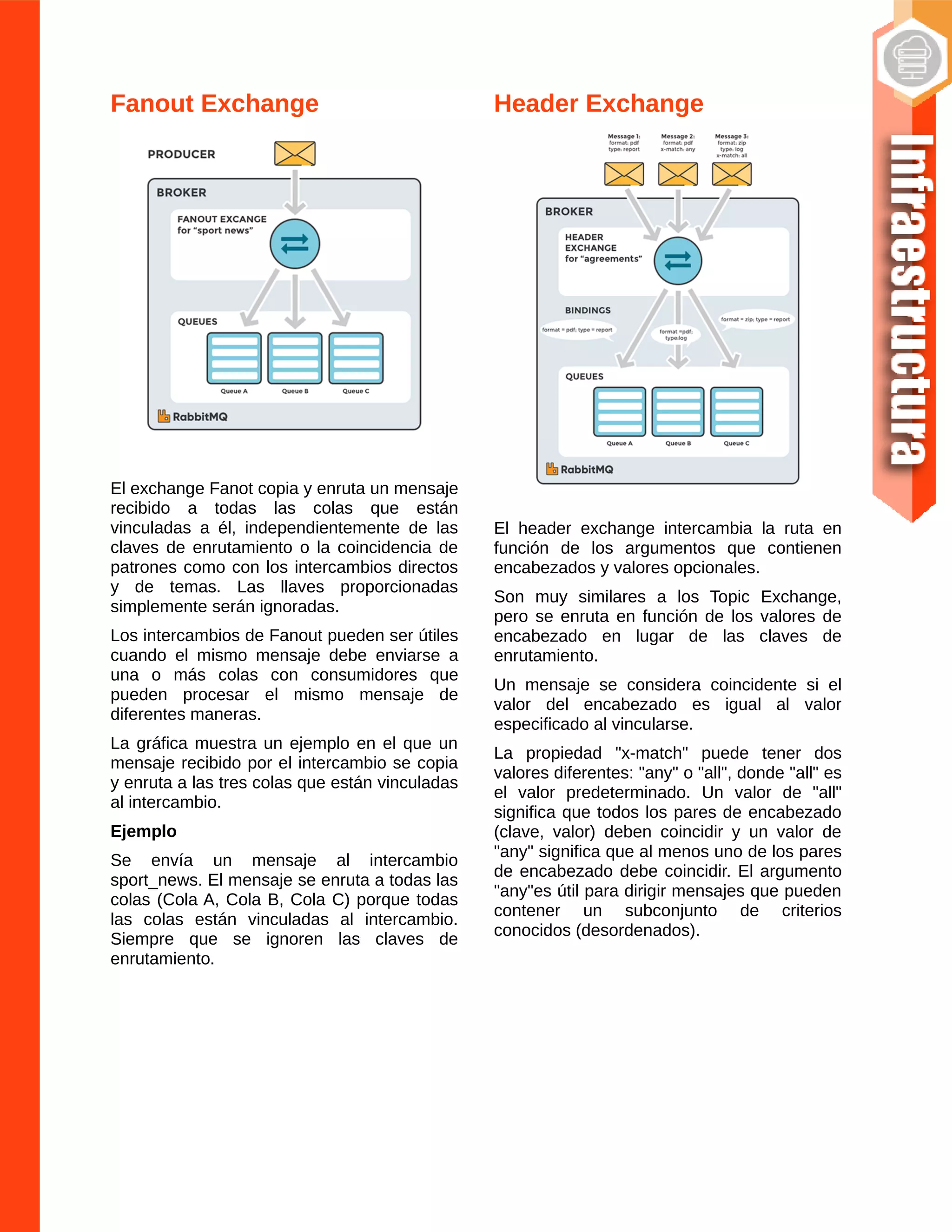 Fanout Exchange
El exchange Fanot copia y enruta un mensaje
recibido a todas las colas que están
vinculadas a él, independientemente de las
claves de enrutamiento o la coincidencia de
patrones como con los intercambios directos
y de temas. Las llaves proporcionadas
simplemente serán ignoradas.
Los intercambios de Fanout pueden ser útiles
cuando el mismo mensaje debe enviarse a
una o más colas con consumidores que
pueden procesar el mismo mensaje de
diferentes maneras.
La gráfica muestra un ejemplo en el que un
mensaje recibido por el intercambio se copia
y enruta a las tres colas que están vinculadas
al intercambio.
Ejemplo
Se envía un mensaje al intercambio
sport_news. El mensaje se enruta a todas las
colas (Cola A, Cola B, Cola C) porque todas
las colas están vinculadas al intercambio.
Siempre que se ignoren las claves de
enrutamiento.
Header Exchange
El header exchange intercambia la ruta en
función de los argumentos que contienen
encabezados y valores opcionales.
Son muy similares a los Topic Exchange,
pero se enruta en función de los valores de
encabezado en lugar de las claves de
enrutamiento.
Un mensaje se considera coincidente si el
valor del encabezado es igual al valor
especificado al vincularse.
La propiedad "x-match" puede tener dos
valores diferentes: "any" o "all", donde "all" es
el valor predeterminado. Un valor de "all"
significa que todos los pares de encabezado
(clave, valor) deben coincidir y un valor de
"any" significa que al menos uno de los pares
de encabezado debe coincidir. El argumento
"any"es útil para dirigir mensajes que pueden
contener un subconjunto de criterios
conocidos (desordenados).
 