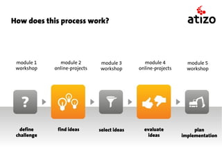 How does this process work?




 module 1      module 2        module 3         module 4          module 5
 workshop    online-projects   workshop       online-projects     workshop




   define     find ideas       select ideas     evaluate             plan
 challenge                                       ideas          implementation
 