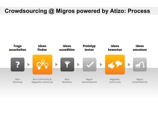 Crowdsourcing @ Migros powered by Atizo: Process
 