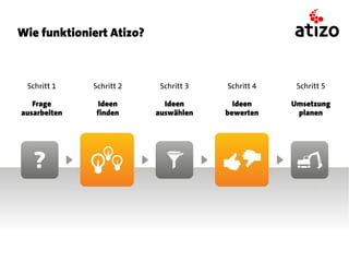 Wie funktioniert Atizo?



 Schritt 1    Schritt 2    Schritt 3   Schritt 4    Schritt 5

   Frage       Ideen        Ideen        Ideen     Umsetzung
ausarbeiten   finden      auswählen    bewerten     planen
 