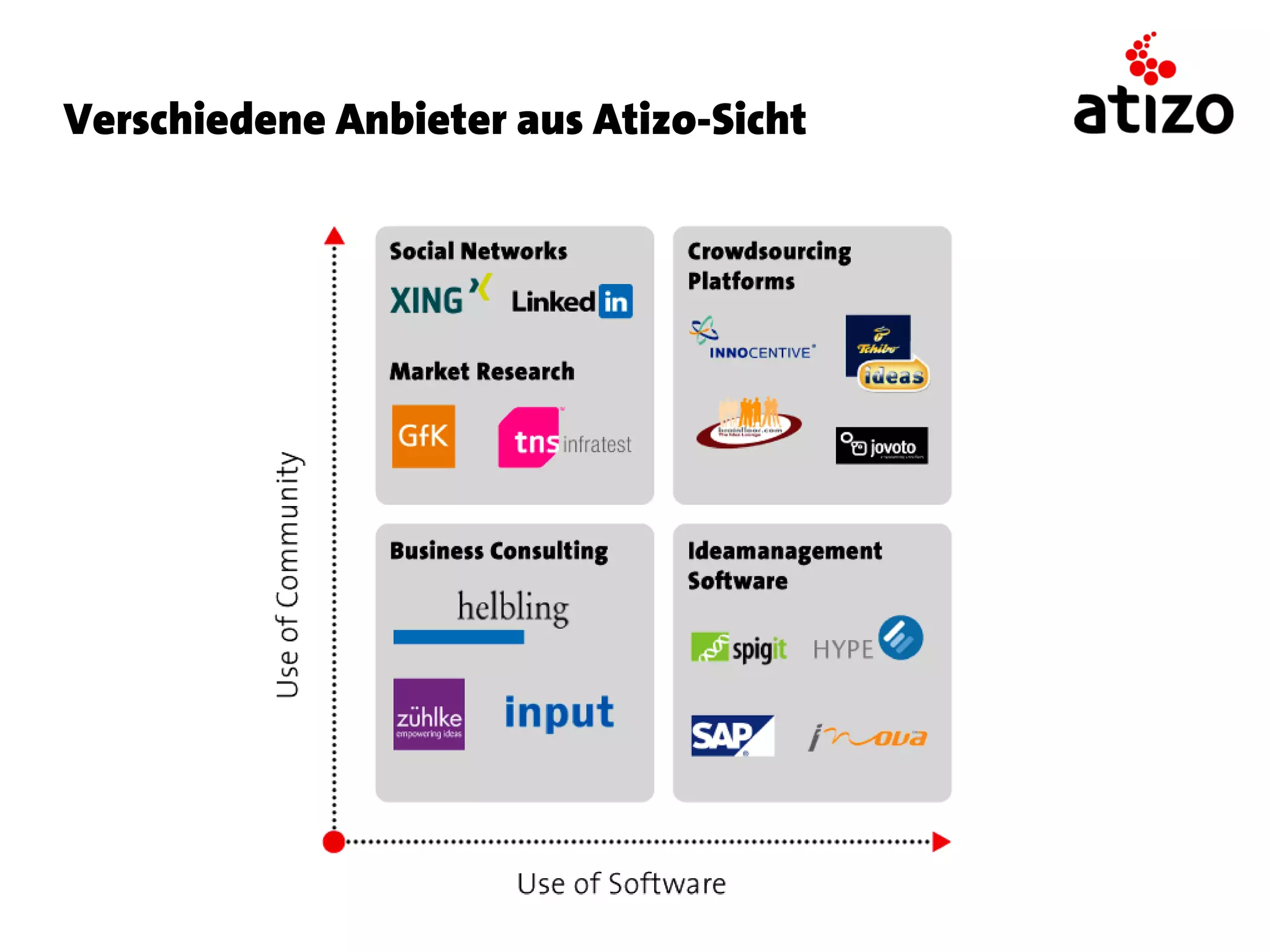 Verschiedene Anbieter aus Atizo-Sicht
 