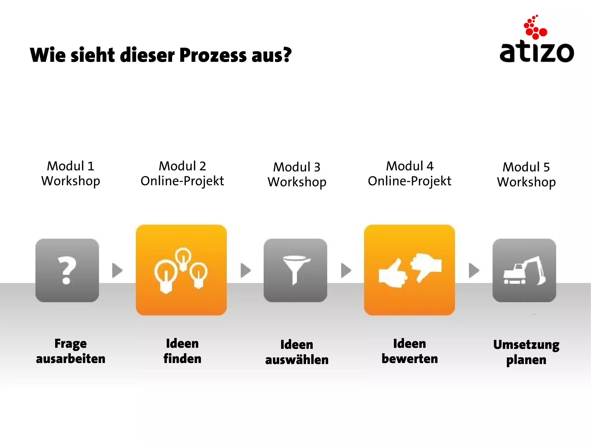 Wie sieht dieser Prozess aus?




 Modul 1        Modul 2        Modul 3       Modul 4        Modul 5
 Workshop     Online-Projekt   Workshop    Online-Projekt   Workshop




   Frage          Ideen          Ideen         Ideen        Umsetzung
ausarbeiten      finden        auswählen     bewerten        planen
 