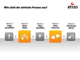Wie sieht der einfache Prozess aus?




 Modul 1      Modul 2     Modul 3      Modul 4    Modul 5
   Frage       Ideen       Ideen        Ideen    Umsetzung
ausarbeiten   finden     auswählen    bewerten    planen
 