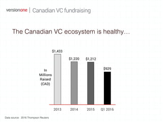 The Canadian VC ecosystem is healthy…
Canadian VC fundraising
Data source: 2016 Thompson Reuters
$1,433
$1,220 $1,212
$929...