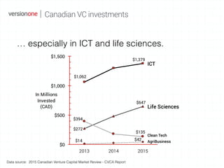 $1,062
$1,379
$272
$647
$394
$135
$14 $42
$0
$500
$1,000
$1,500
2013 2014 2015
In Millions
Invested
(CAD)
… especially in ...