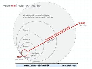 MVP
The “What”
Vision
The “Why”
Distribution Strategy & Scale
The “How”
Total Addressable Market TAM Expansion
Initial Tar...